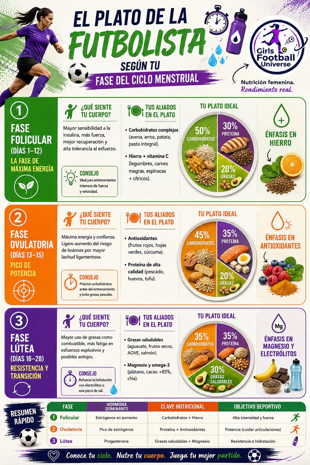Nutrición y Ciclo Menstrual: Cómo Adaptar tu Plato a Cada Fase para Rendir al 100%