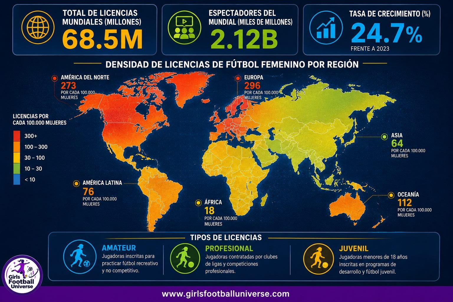 Densidad de licencias de fútbol femenino por región: mapa mundial con licencias por cada 100.000 mujeres, total de licencias mundiales (68,5M), espectadores del Mundial (2,12B) y tasa de crecimiento (24,7%)