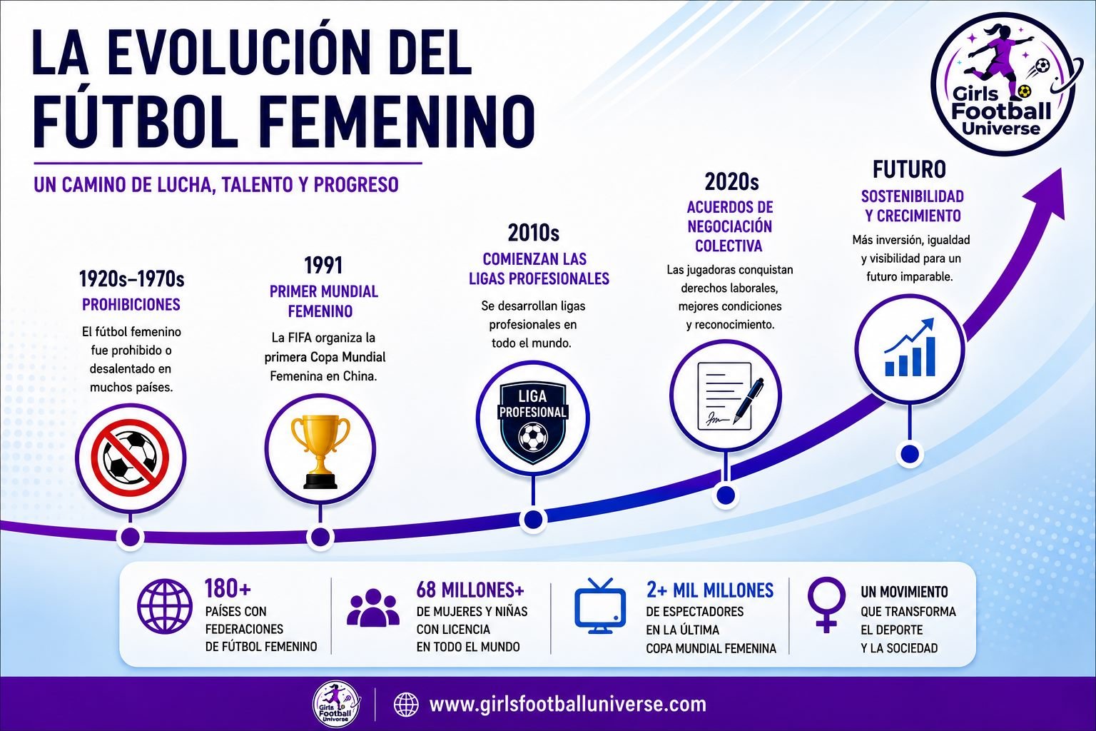 Evolución histórica del fútbol femenino: de las prohibiciones de 1920-1970 al primer Mundial en 1991, las ligas profesionales de los 2010s y los acuerdos de negociación colectiva de los 2020s