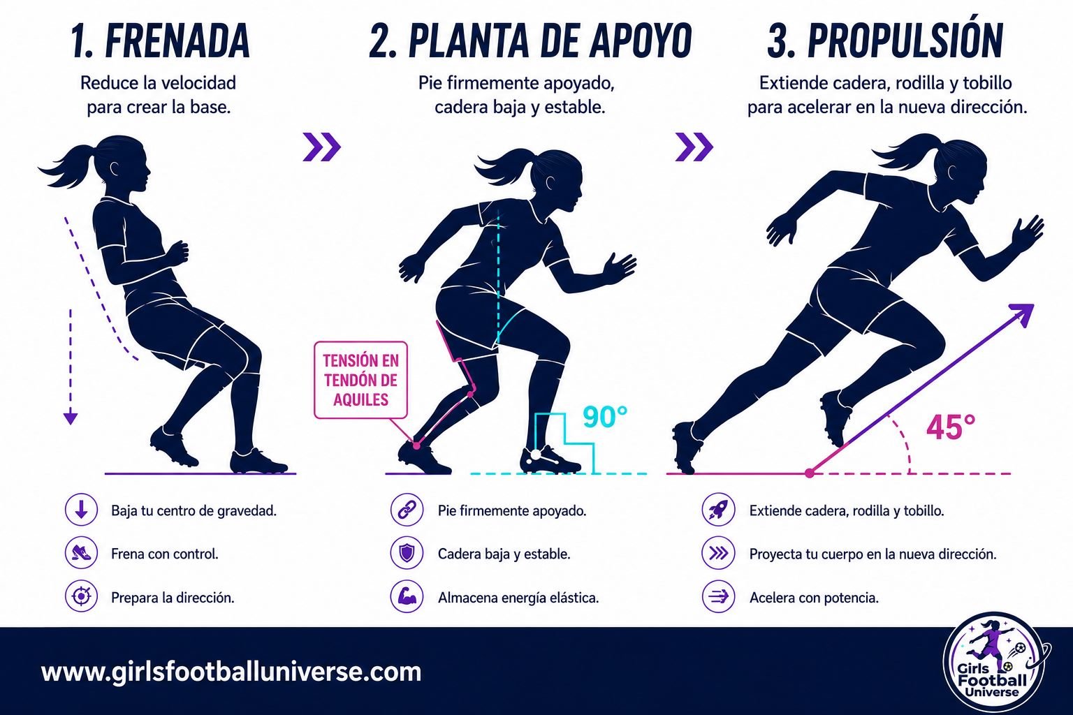 Potencia en el Cambio de Ritmo: Pliometría para Ganarle la Espalda a la Rival